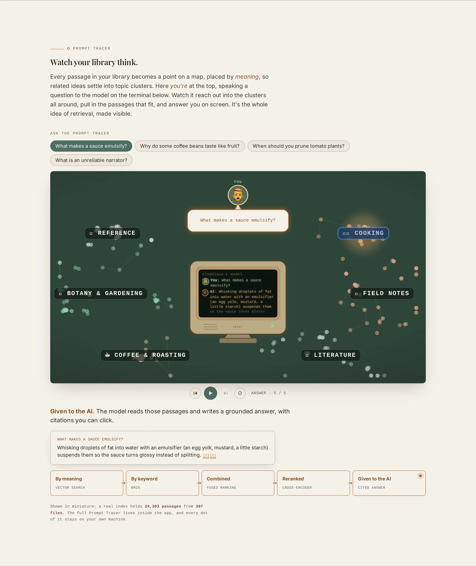The Prompt Tracer: a dark map of glowing passage-points grouped into labeled clusters like Cooking, Coffee & Roasting, and Literature. A question at the top beams into the Cooking cluster, and a vintage terminal in the center shows a cited answer, with a pipeline strip reading By meaning, By keyword, Combined, Reranked, Given to the AI.