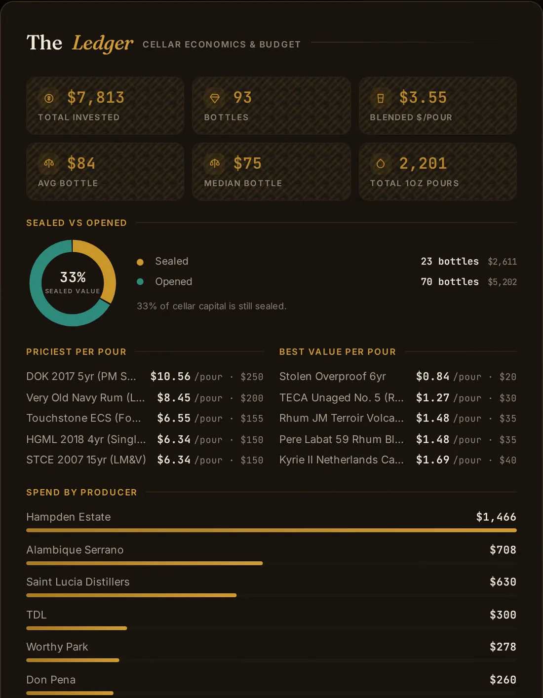 The Ledger view showing per-bottle cost, cost per pour, and total cellar value