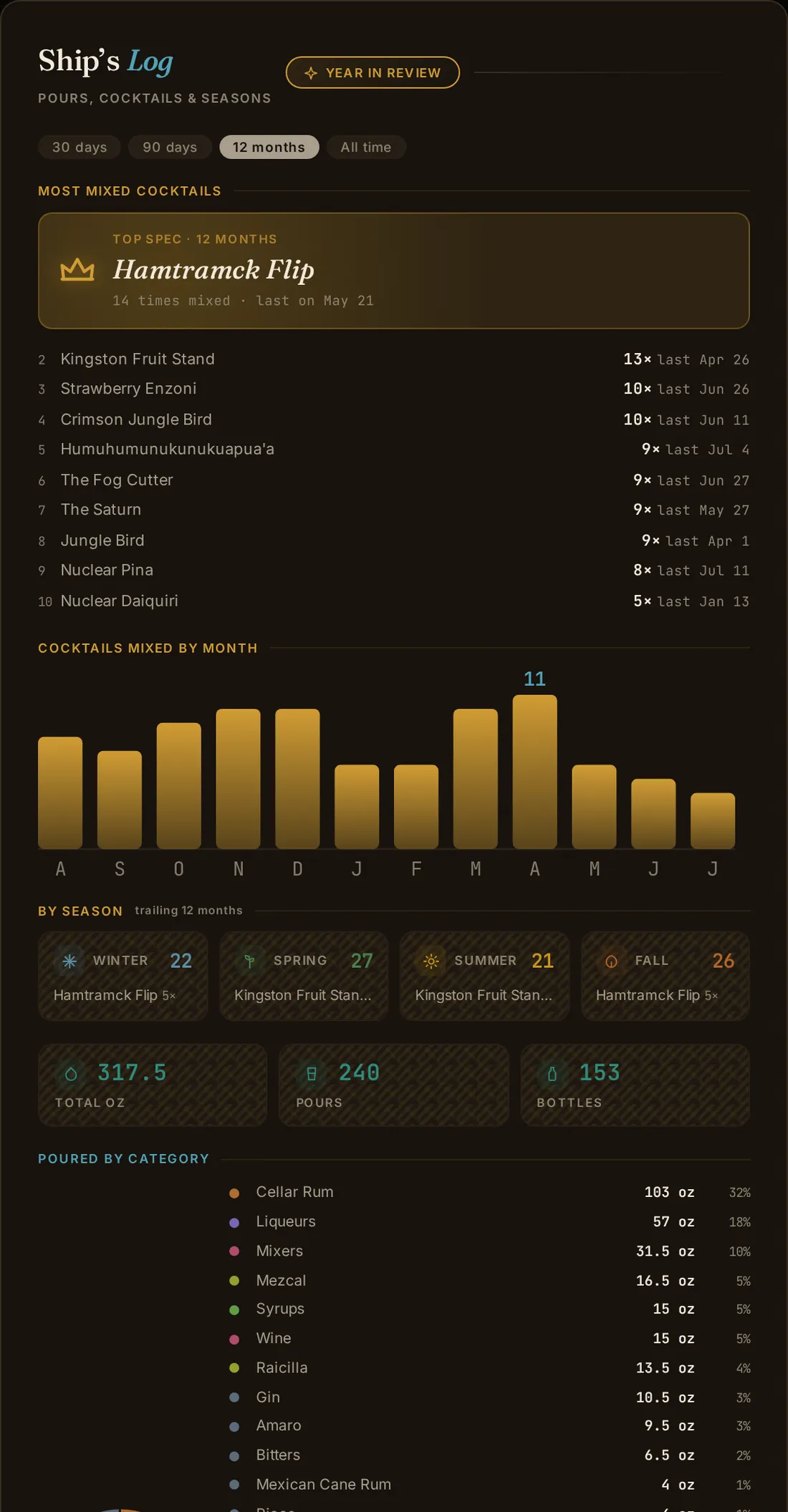 Ship's Log showing pour history and cocktails made with charts over time